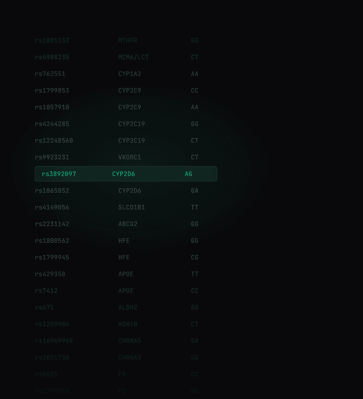 Rows of raw DNA file markers in monospace type, with one row highlighted in green: rs3892097, CYP2D6, genotype AG